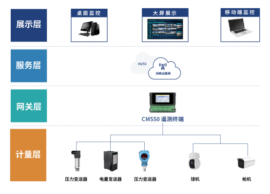 万宾城市生命线监测系统 构筑城市安全屏障，让安全态势一目了然